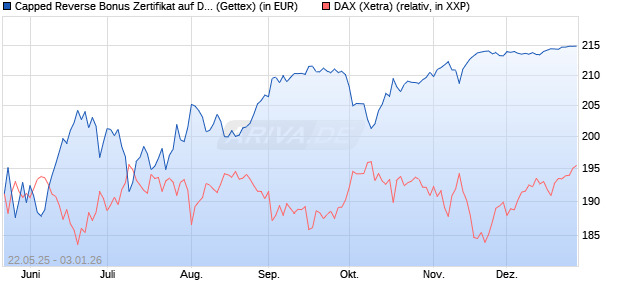 Capped Reverse Bonus Zertifikat auf DAX [Goldman . (WKN: GV6MKW) Chart