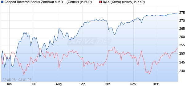 Capped Reverse Bonus Zertifikat auf DAX [Goldman . (WKN: GV6ML0) Chart