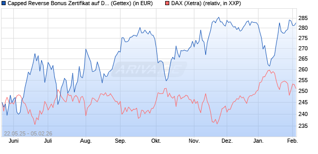 Capped Reverse Bonus Zertifikat auf DAX [Goldman . (WKN: GV6ML5) Chart