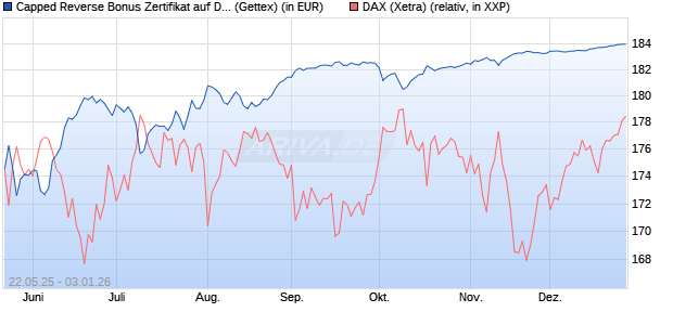 Capped Reverse Bonus Zertifikat auf DAX [Goldman . (WKN: GV6ML6) Chart