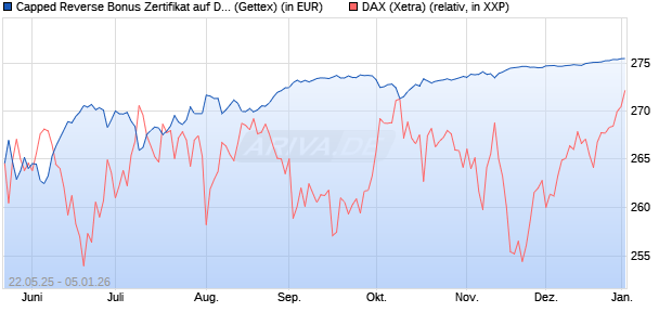 Capped Reverse Bonus Zertifikat auf DAX [Goldman . (WKN: GV6MLB) Chart