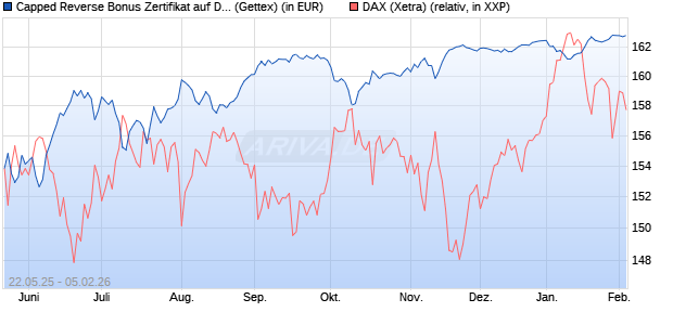 Capped Reverse Bonus Zertifikat auf DAX [Goldman . (WKN: GV6MLR) Chart