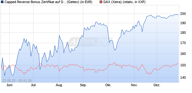 Capped Reverse Bonus Zertifikat auf DAX [Goldman . (WKN: GV6MLU) Chart
