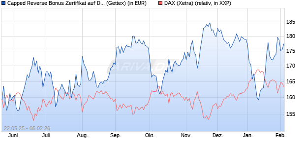 Capped Reverse Bonus Zertifikat auf DAX [Goldman . (WKN: GV6MLY) Chart