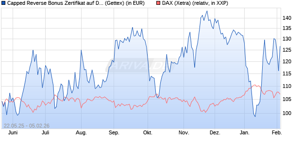 Capped Reverse Bonus Zertifikat auf DAX [Goldman . (WKN: GV6MLZ) Chart