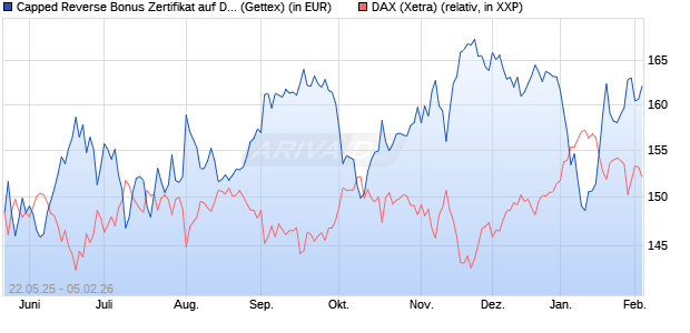 Capped Reverse Bonus Zertifikat auf DAX [Goldman . (WKN: GV6MM0) Chart