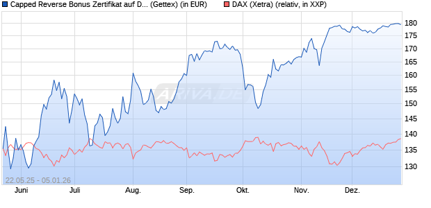 Capped Reverse Bonus Zertifikat auf DAX [Goldman . (WKN: GV6MM3) Chart