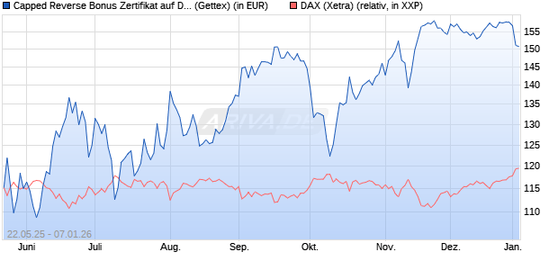 Capped Reverse Bonus Zertifikat auf DAX [Goldman . (WKN: GV6MM4) Chart