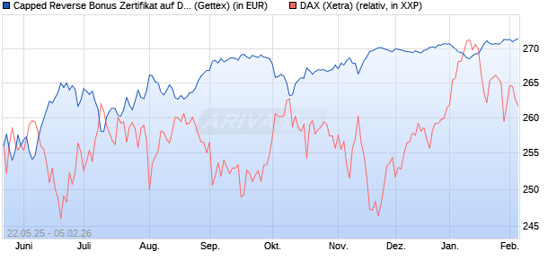 Capped Reverse Bonus Zertifikat auf DAX [Goldman . (WKN: GV6MM5) Chart