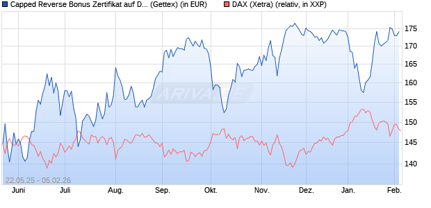Capped Reverse Bonus Zertifikat auf DAX [Goldman . (WKN: GV6MME) Chart