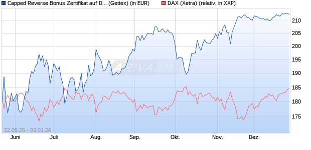 Capped Reverse Bonus Zertifikat auf DAX [Goldman . (WKN: GV6MMH) Chart