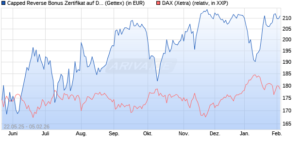 Capped Reverse Bonus Zertifikat auf DAX [Goldman . (WKN: GV6MMP) Chart