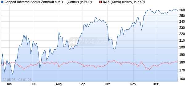 Capped Reverse Bonus Zertifikat auf DAX [Goldman . (WKN: GV6MMR) Chart