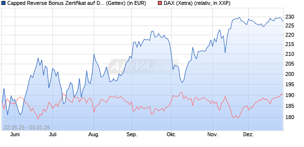 Capped Reverse Bonus Zertifikat auf DAX [Goldman . (WKN: GV6MMZ) Chart