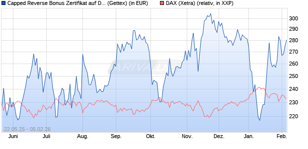 Capped Reverse Bonus Zertifikat auf DAX [Goldman . (WKN: GV6MN4) Chart