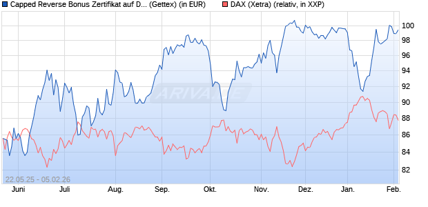 Capped Reverse Bonus Zertifikat auf DAX [Goldman . (WKN: GV6MNA) Chart