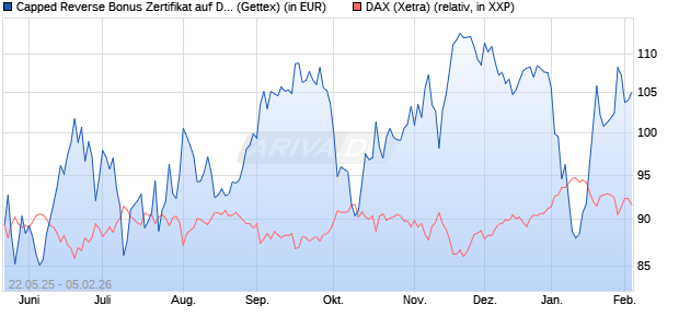 Capped Reverse Bonus Zertifikat auf DAX [Goldman . (WKN: GV6MNB) Chart