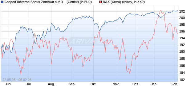Capped Reverse Bonus Zertifikat auf DAX [Goldman . (WKN: GV6MNJ) Chart