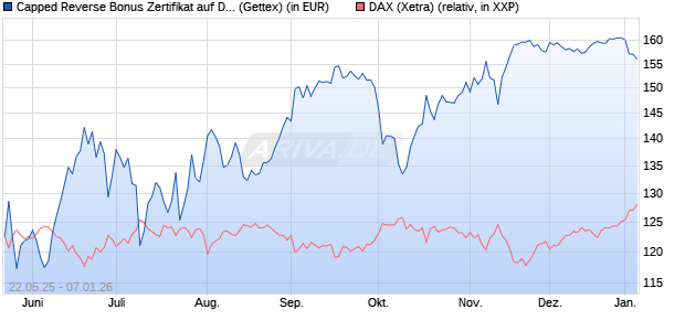 Capped Reverse Bonus Zertifikat auf DAX [Goldman . (WKN: GV6MNP) Chart