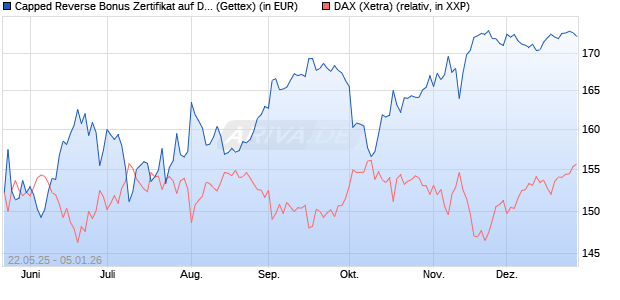 Capped Reverse Bonus Zertifikat auf DAX [Goldman . (WKN: GV6MNR) Chart