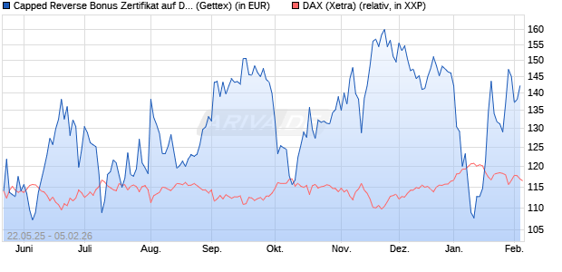 Capped Reverse Bonus Zertifikat auf DAX [Goldman . (WKN: GV6MNU) Chart