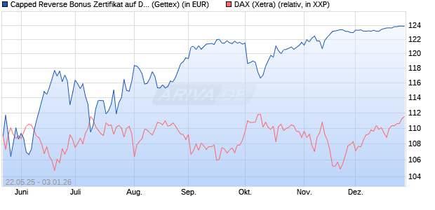 Capped Reverse Bonus Zertifikat auf DAX [Goldman . (WKN: GV6MNV) Chart