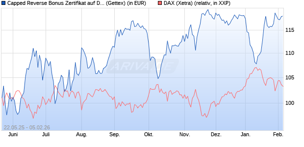 Capped Reverse Bonus Zertifikat auf DAX [Goldman . (WKN: GV6MNW) Chart