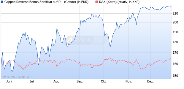 Capped Reverse Bonus Zertifikat auf DAX [Goldman . (WKN: GV6MNY) Chart