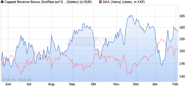 Capped Reverse Bonus Zertifikat auf DAX [Goldman . (WKN: GV6MNZ) Chart