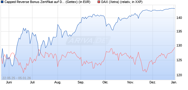 Capped Reverse Bonus Zertifikat auf DAX [Goldman . (WKN: GV6MP2) Chart