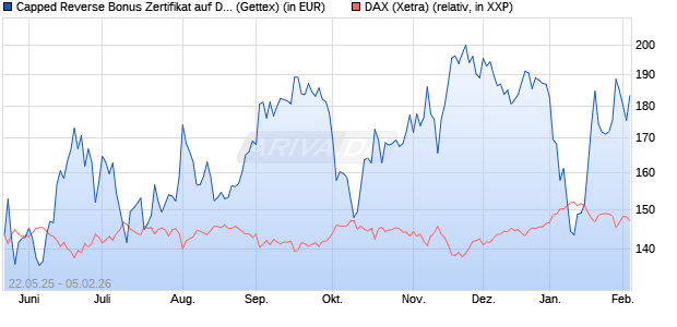 Capped Reverse Bonus Zertifikat auf DAX [Goldman . (WKN: GV6MP8) Chart