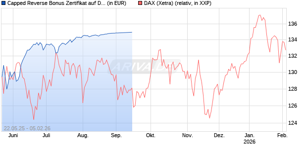 Capped Reverse Bonus Zertifikat auf DAX [Goldman Sachs Bank Europe SE] Chart