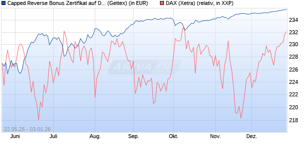 Capped Reverse Bonus Zertifikat auf DAX [Goldman . (WKN: GV6MPC) Chart
