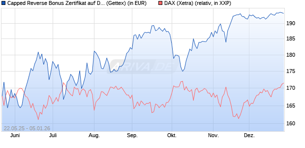 Capped Reverse Bonus Zertifikat auf DAX [Goldman . (WKN: GV6MPD) Chart