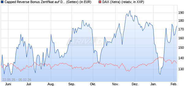 Capped Reverse Bonus Zertifikat auf DAX [Goldman . (WKN: GV6MPJ) Chart