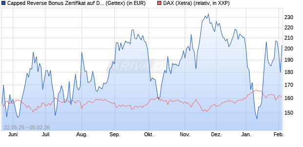 Capped Reverse Bonus Zertifikat auf DAX [Goldman . (WKN: GV6MPK) Chart