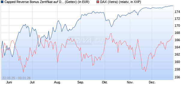 Capped Reverse Bonus Zertifikat auf DAX [Goldman . (WKN: GV6MPM) Chart