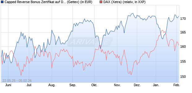 Capped Reverse Bonus Zertifikat auf DAX [Goldman . (WKN: GV6MPN) Chart
