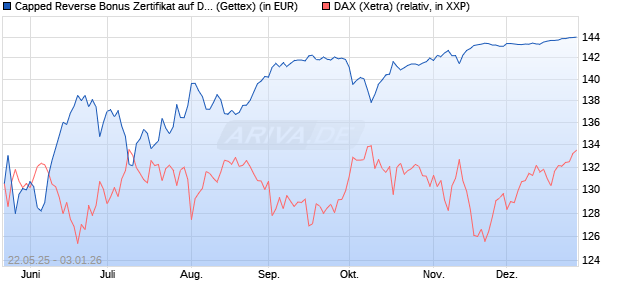 Capped Reverse Bonus Zertifikat auf DAX [Goldman . (WKN: GV6MPP) Chart