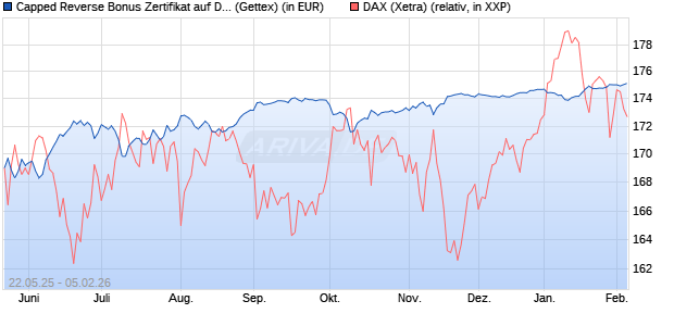 Capped Reverse Bonus Zertifikat auf DAX [Goldman . (WKN: GV6MPS) Chart