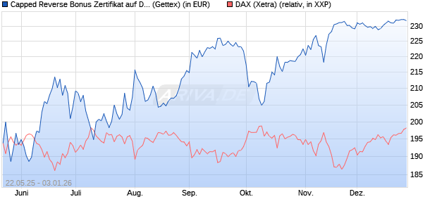 Capped Reverse Bonus Zertifikat auf DAX [Goldman . (WKN: GV6MPX) Chart