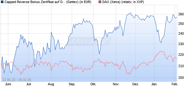 Capped Reverse Bonus Zertifikat auf DAX [Goldman . (WKN: GV6MQ0) Chart