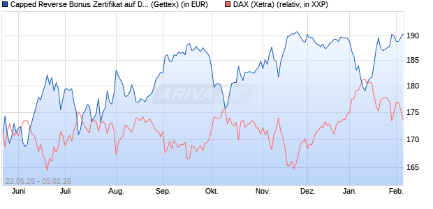 Capped Reverse Bonus Zertifikat auf DAX [Goldman . (WKN: GV6MQ3) Chart