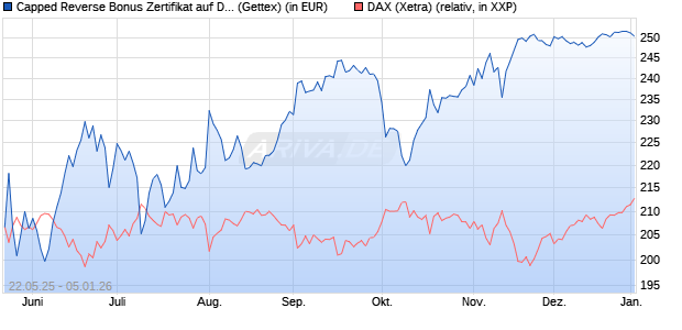Capped Reverse Bonus Zertifikat auf DAX [Goldman . (WKN: GV6MQ6) Chart