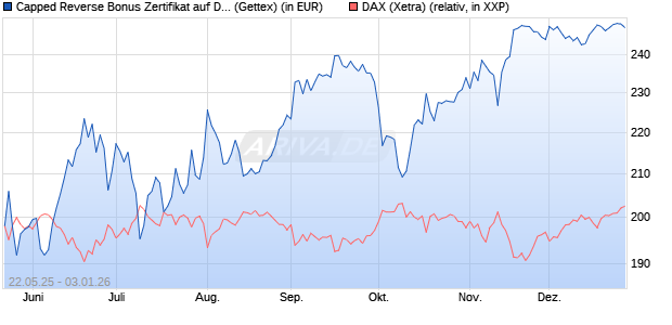 Capped Reverse Bonus Zertifikat auf DAX [Goldman . (WKN: GV6MQD) Chart