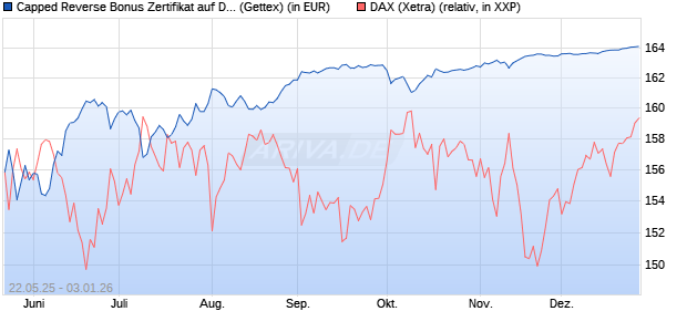 Capped Reverse Bonus Zertifikat auf DAX [Goldman . (WKN: GV6MQG) Chart
