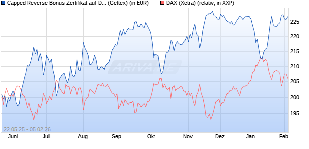 Capped Reverse Bonus Zertifikat auf DAX [Goldman . (WKN: GV6MQJ) Chart