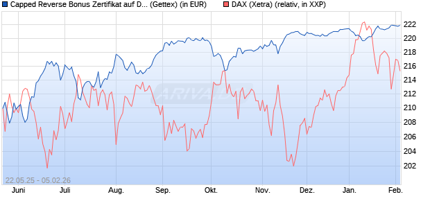 Capped Reverse Bonus Zertifikat auf DAX [Goldman . (WKN: GV6MQK) Chart