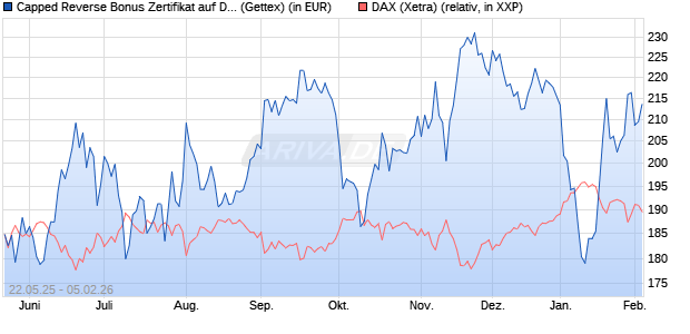 Capped Reverse Bonus Zertifikat auf DAX [Goldman . (WKN: GV6MQL) Chart
