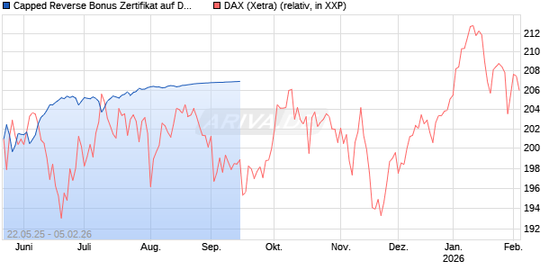 Capped Reverse Bonus Zertifikat auf DAX [Goldman Sachs Bank Europe SE] Chart